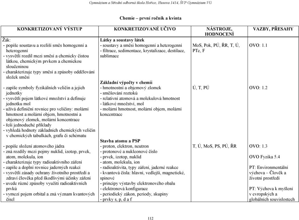 sloučeninou - charakterizuje typy směsí a způsoby oddělování složek směsí - zapíše symboly fyzikálních veličin a jejich jednotky - vysvětlí pojem látkové množství a definuje jednotku mol - užívá