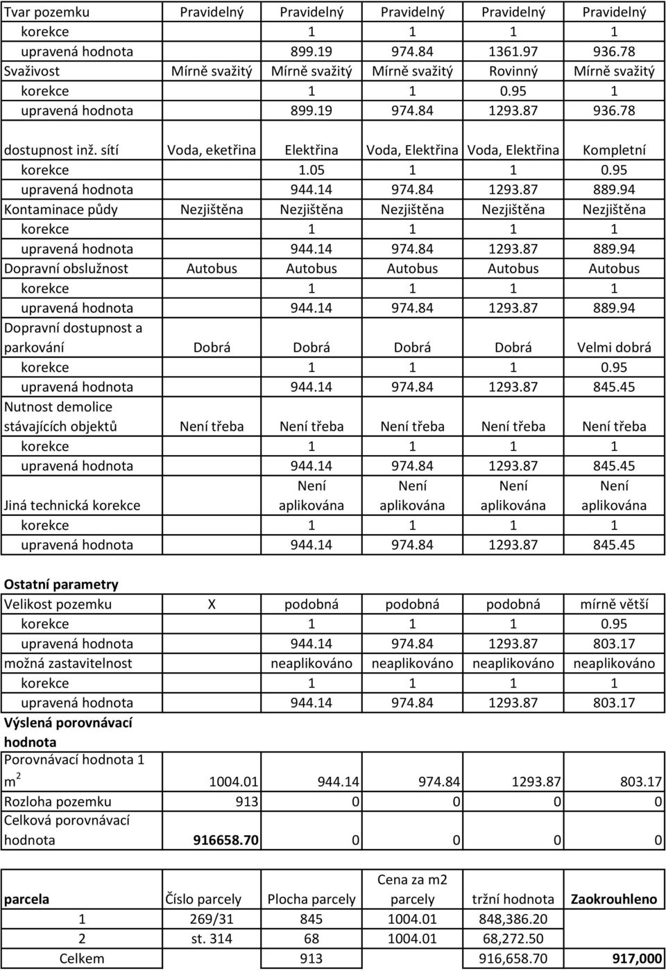 sítí Voda, eketřina Elektřina Voda, Elektřina Voda, Elektřina Kompletní korekce 1.05 1 1 0.95 upravená hodnota 944.14 974.84 1293.87 889.