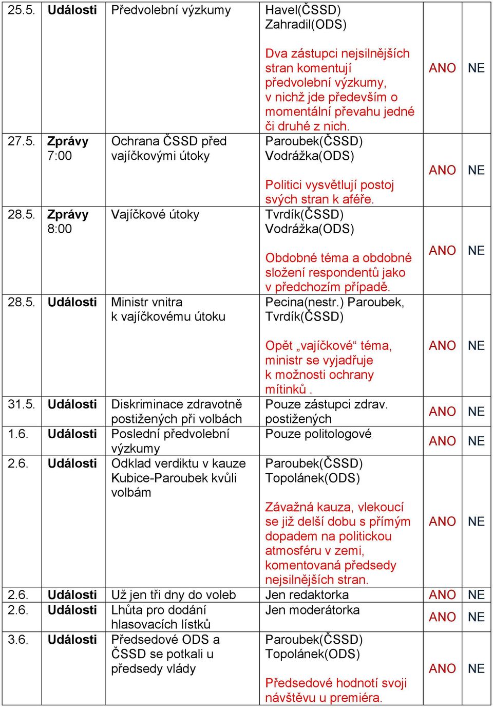 5. Události Diskriminace zdravotně postižených při volbách 1.6. Události Poslední předvolební výzkumy 2.6. Události Odklad verdiktu v kauze Kubice-Paroubek kvůli volbám Opět vajíčkové téma, ministr se vyjadřuje k možnosti ochrany mítinků.