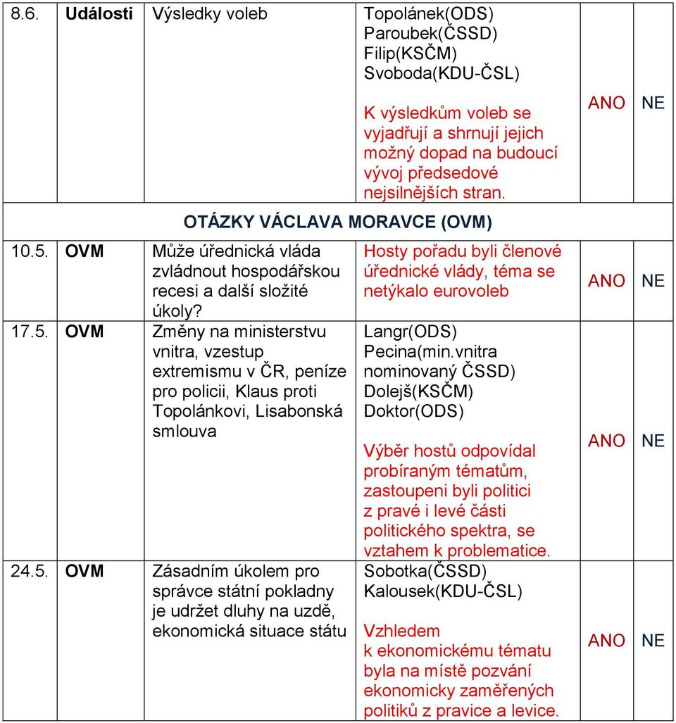 5. OVM Zásadním úkolem pro správce státní pokladny je udržet dluhy na uzdě, ekonomická situace státu Hosty pořadu byli členové úřednické vlády, téma se netýkalo eurovoleb Langr(ODS) Pecina(min.