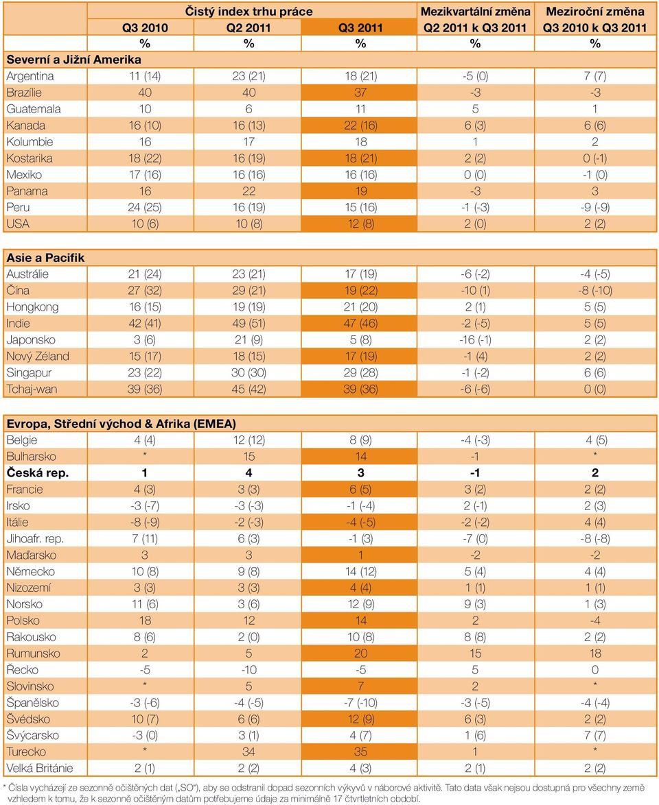 15 (16) -1 (-3) -9 (-9) USA 1 (6) 1 (8) 12 (8) 2 () 2 (2) Asie a Pacifik Austrálie 21 (24) 23 (21) 17 (19) -6 (-2) -4 (-5) Čína 27 (32) 29 (21) 19 (22) -1 (1) -8 (-1) Hongkong 16 (15) 19 (19) 21 (2)