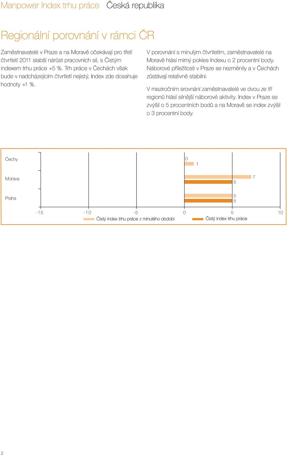 V porovnání s minulým čtvrtletím, zaměstnavatelé na Moravě hlásí mírný pokles Indexu o 2 procentní body.