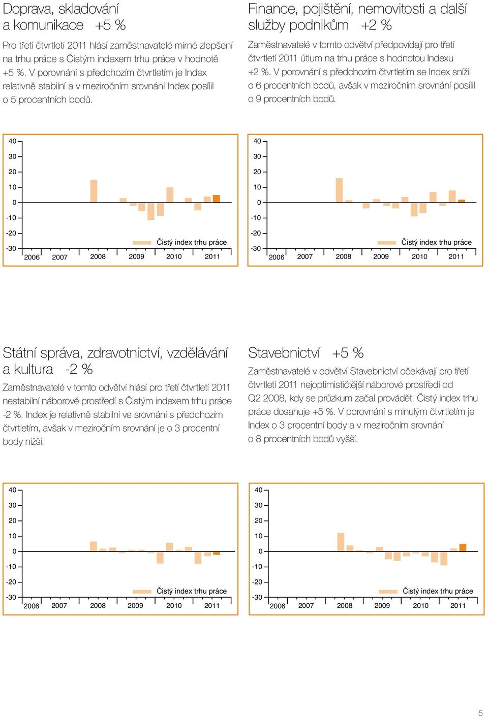 Finance, pojištění, nemovitosti a další služby podnikům +2 % Zaměstnavatelé v tomto odvětví předpovídají pro třetí čtvrtletí 211 útlum na trhu práce s hodnotou Indexu +2 %.