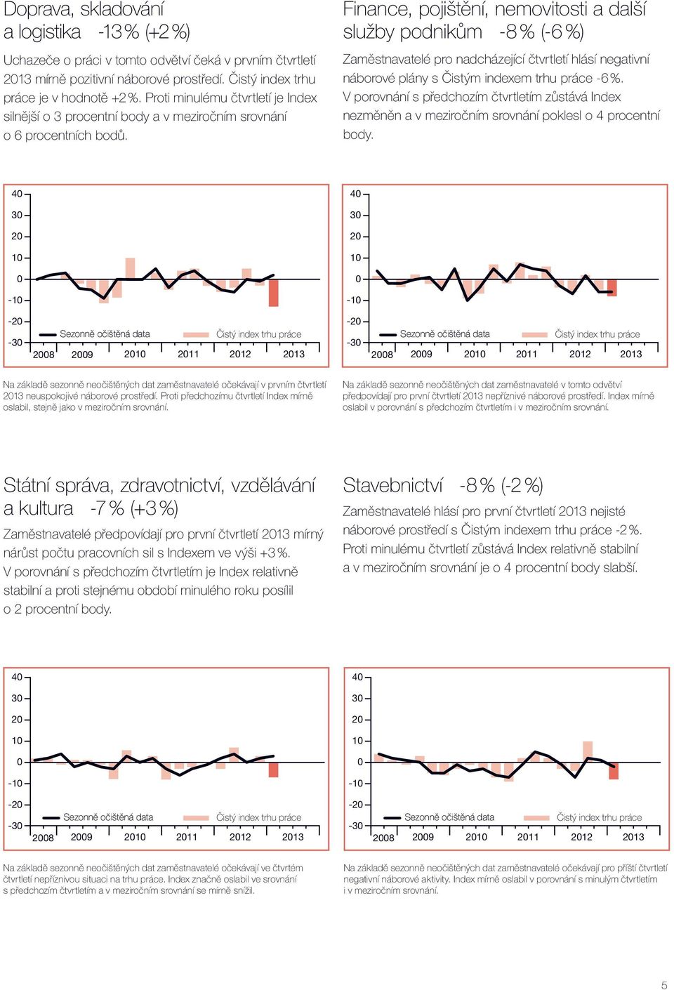 Finance, pojištění, nemovitosti a další služby podnikům -8 % (-6 %) Zaměstnavatelé pro nadcházející čtvrtletí hlásí negativní náborové plány s Čistým indexem trhu práce -6 %.