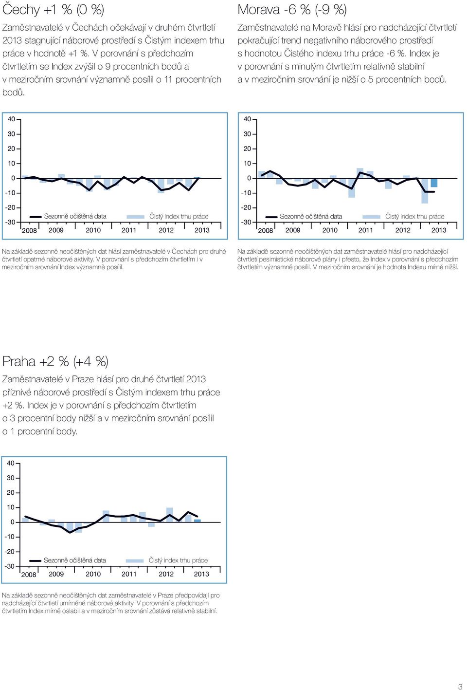 Morava -6 % (-9 %) Zaměstnavatelé na Moravě hlásí pro nadcházející čtvrtletí pokračující trend negativního náborového prostředí s hodnotou Čistého indexu trhu práce -6 %.