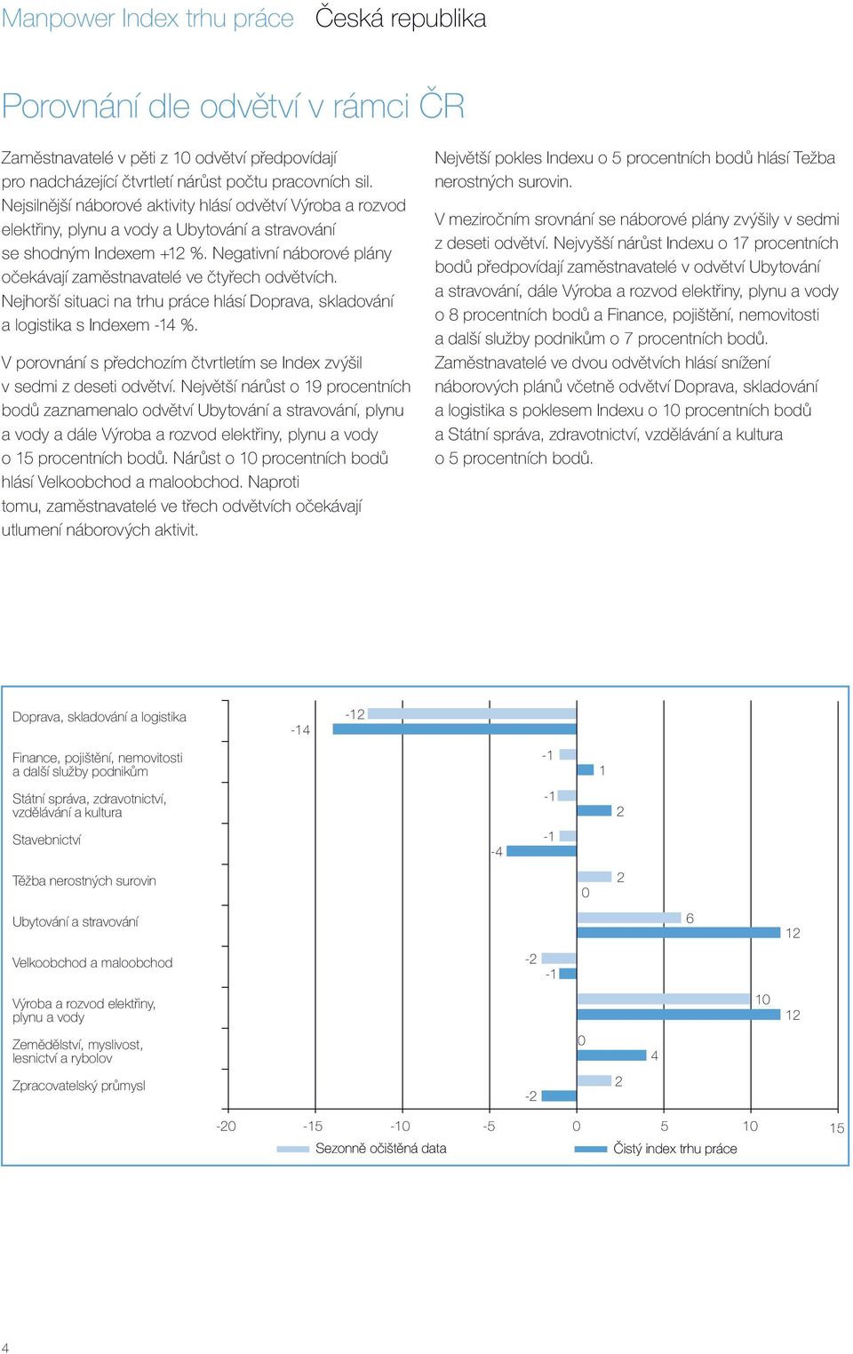 Negativní náborové plány očekávají zaměstnavatelé ve čtyřech odvětvích. Nejhorší situaci na trhu práce hlásí Doprava, skladování a logistika s Indexem -14 %.