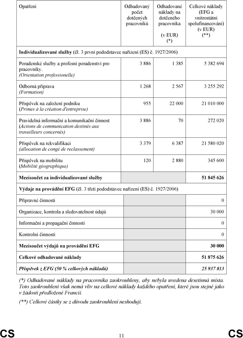 (Orientation professionelle) Odborná příprava (Formation) Příspěvek na založení podniku (Primes à la crèation d'entreprise) Pravidelná informační a komunikační činnost (Actions de communication