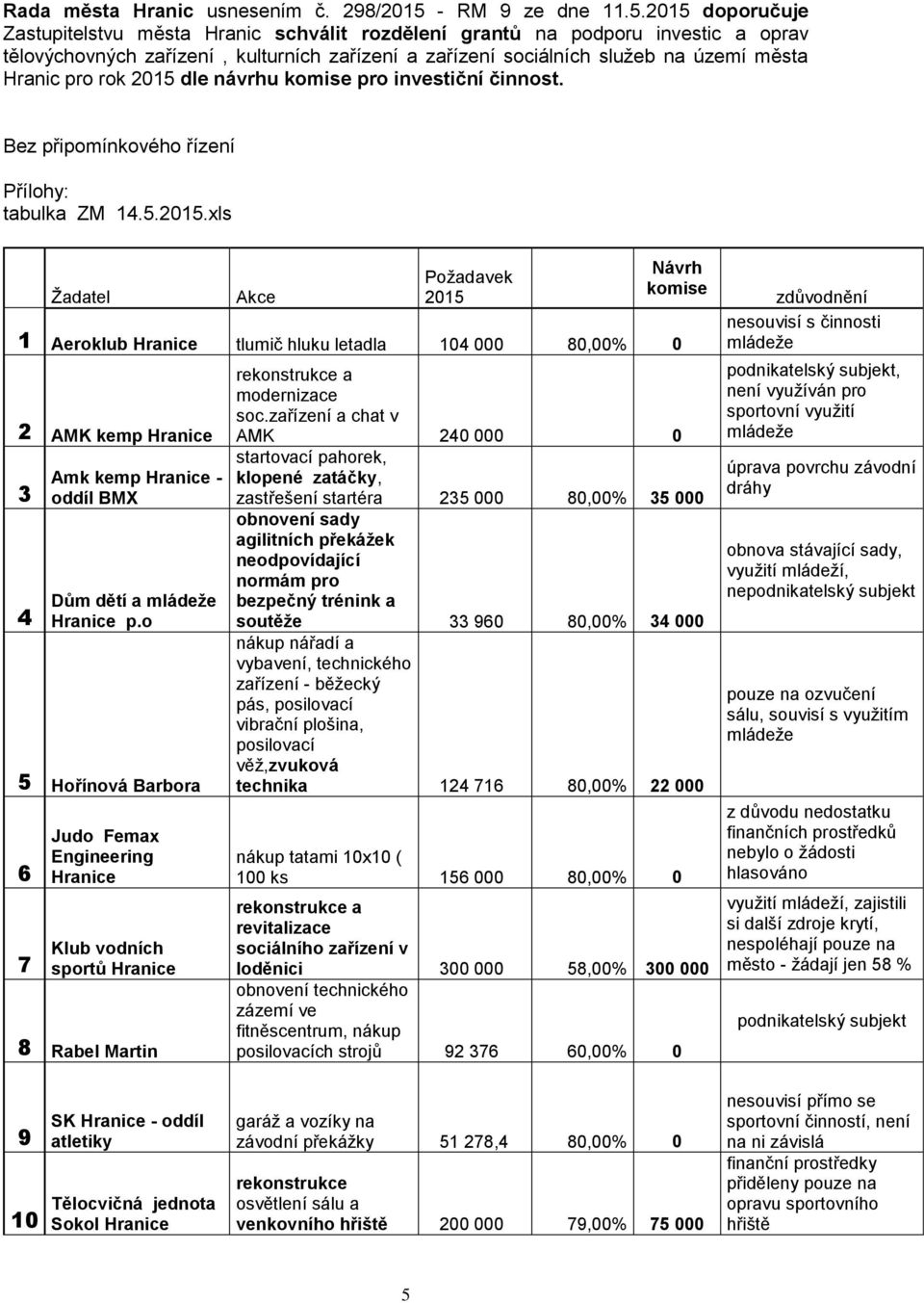 2015 doporučuje Zastupitelstvu města Hranic schválit rozdělení grantů na podporu investic a oprav tělovýchovných zařízení, kulturních zařízení a zařízení sociálních služeb na území města Hranic pro