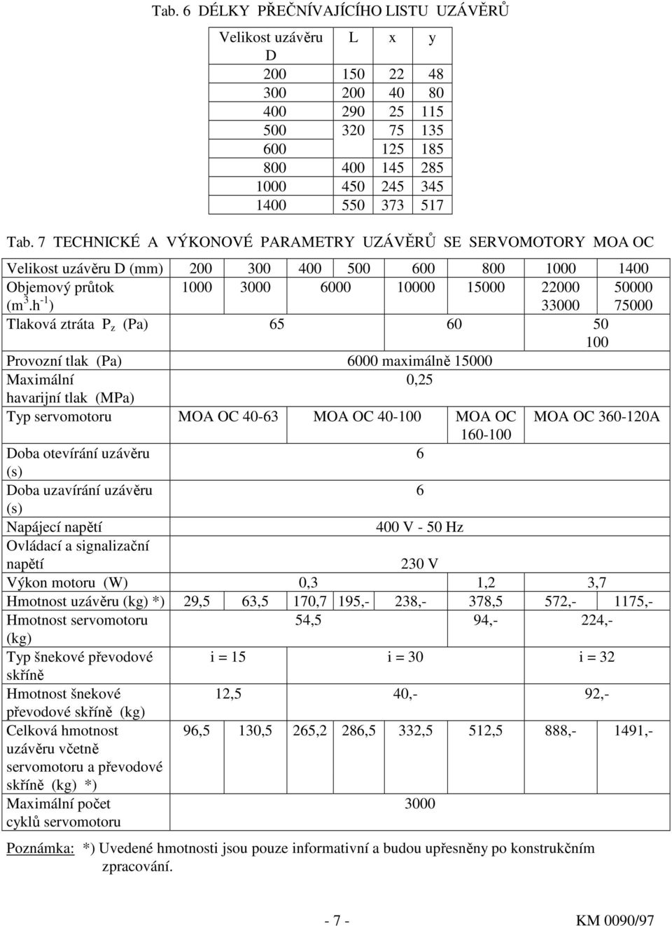 h -1 ) 33000 75000 Tlaková ztráta P z (Pa) 65 60 50 100 Provozní tlak (Pa) 6000 maximálně 15000 Maximální 0,25 havarijní tlak (MPa) Typ servomotoru MOA OC 40-63 MOA OC 40-100 MOA OC MOA OC 360-120A