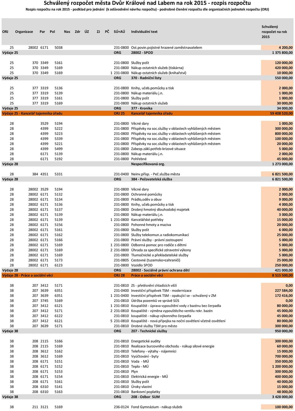 pojistné hrazené zaměstnavatelem 4 200,00 Výdaje 25 ORG 28002 - SPOD 1 375 800,00 25 370 3349 5161 231-0800 Služby pošt 120 000,00 25 370 3349 5169 231-0800 Nákup ostatních služeb (tiskárna) 420