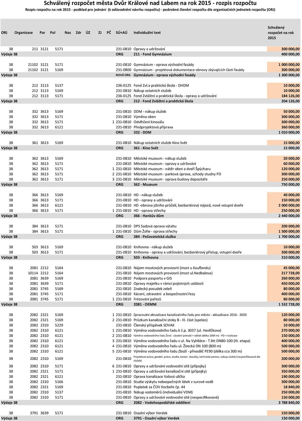 21102 3121 5169 231-0800 Gymnázium - projektová dokumentace obnovy zbývajících částí fasády 300 000,00 Výdaje 38 NOVÁ ORG Gymnázium - oprava východní fasády 1 300 000,00 38 212 3113 5137 236-0125