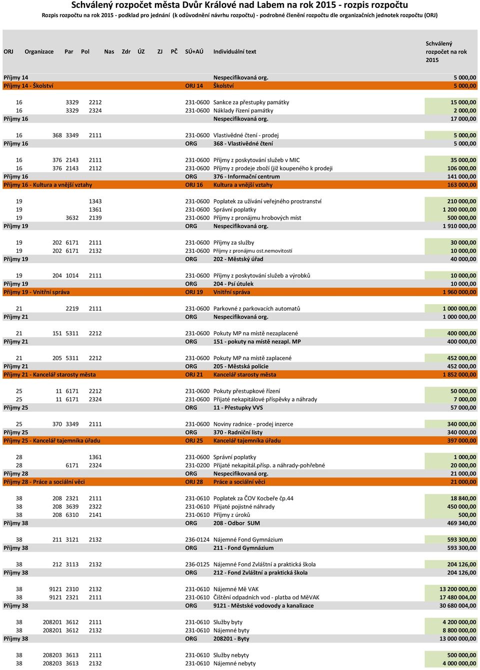 5 000,00 Příjmy 14 - Školství ORJ 14 Školství 5 000,00 16 3329 2212 231-0600 Sankce za přestupky památky 15 000,00 16 3329 2324 231-0600 Náklady řízení památky 2 000,00 Příjmy 16 Nespecifikovaná org.