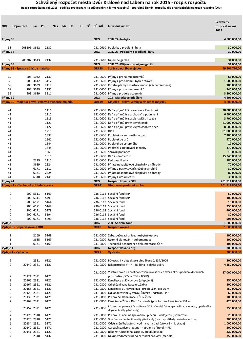 2132 231-0610 Nájemné garáže 31 000,00 Příjmy 38 ORG 208207 - Příjem z pronájmu garáží 31 000,00 Příjmy 38 - Správa a údržba majetku ORJ 38 Správa a údržba majetku 49 507 770,00 39 203 1032 2131