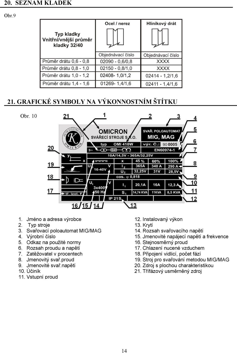 Účiník 11. Vstupní proud 12. Instalovaný výkon 13. Krytí 14. Rozsah svařovacího napětí 15. Jmenovité napájecí napětí a frekvence 16. Stejnosměrný proud 17.