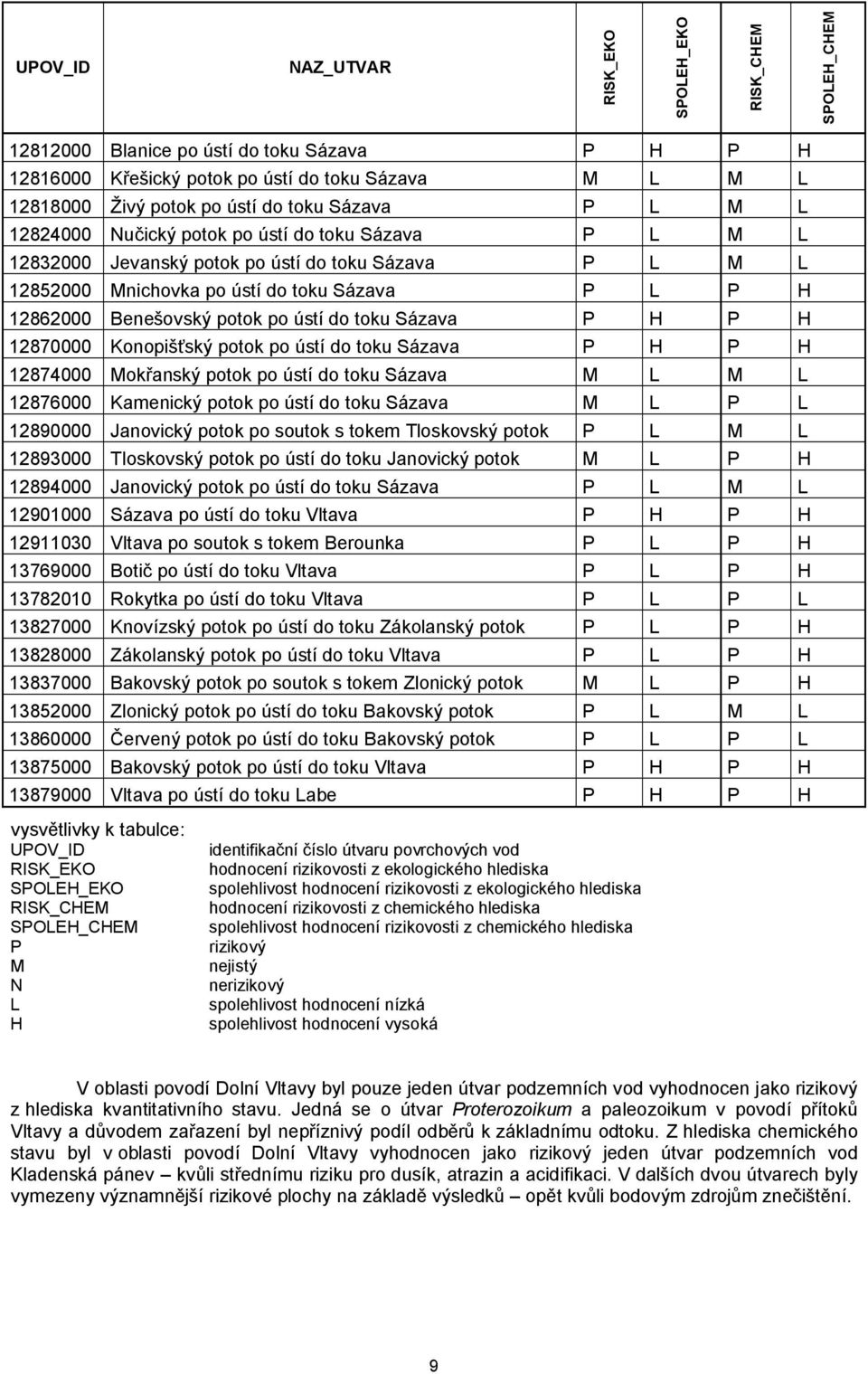 po ústí do toku Sázava P H P H 12870000 Konopišťský potok po ústí do toku Sázava P H P H 12874000 Mokřanský potok po ústí do toku Sázava M L M L 12876000 Kamenický potok po ústí do toku Sázava M L P