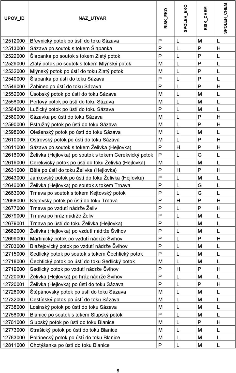 12546000 Žabinec po ústí do toku Sázava P L P H 12552000 Úsobský potok po ústí do toku Sázava M L M L 12556000 Perlový potok po ústí do toku Sázava M L M L 12564000 Lučický potok po ústí do toku