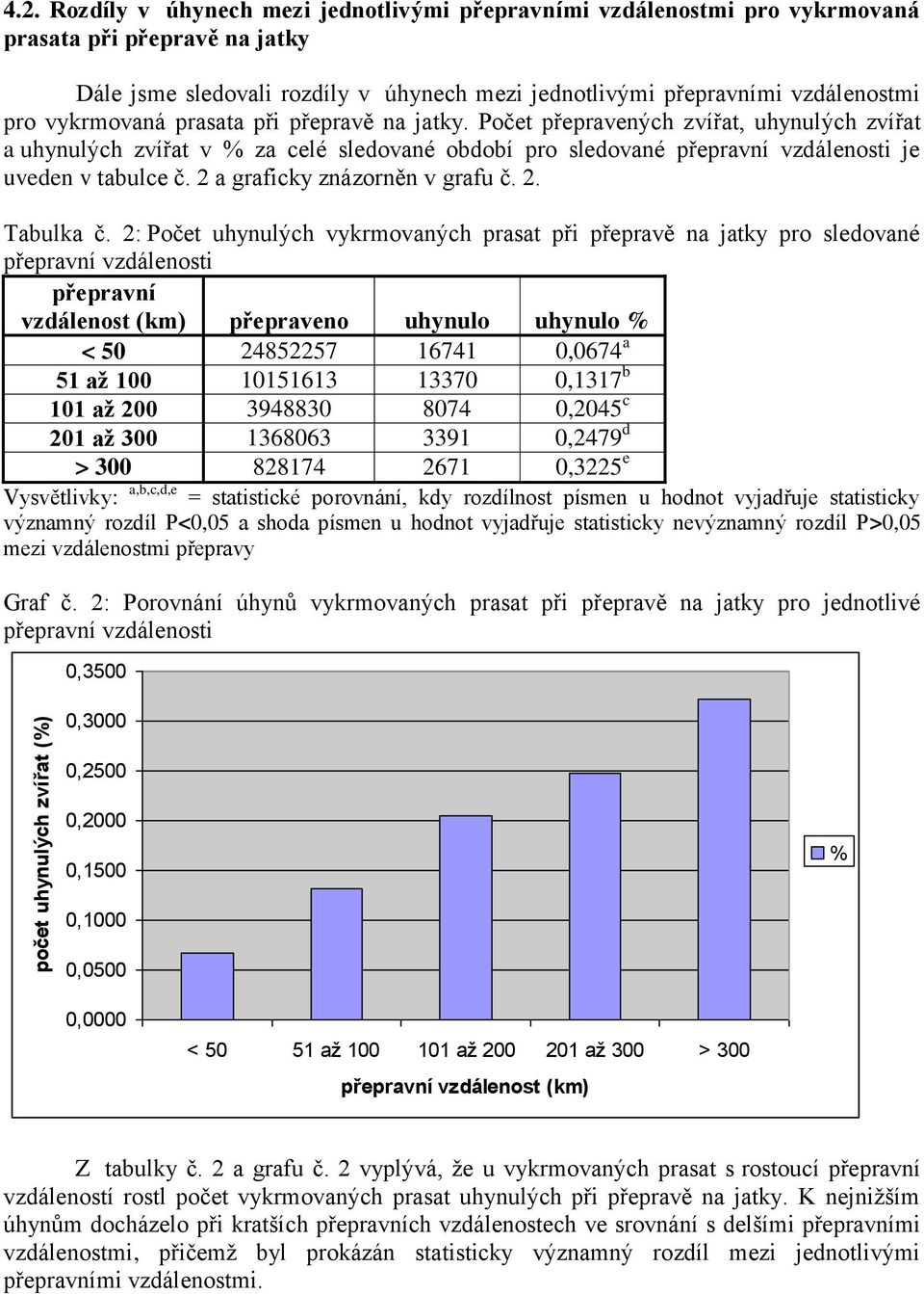 vykrmovaná prasata při přepravě na jatky. Počet přepravených zvířat, uhynulých zvířat a uhynulých zvířat v % za celé sledované období pro sledované přepravní vzdálenosti je uveden v tabulce č.