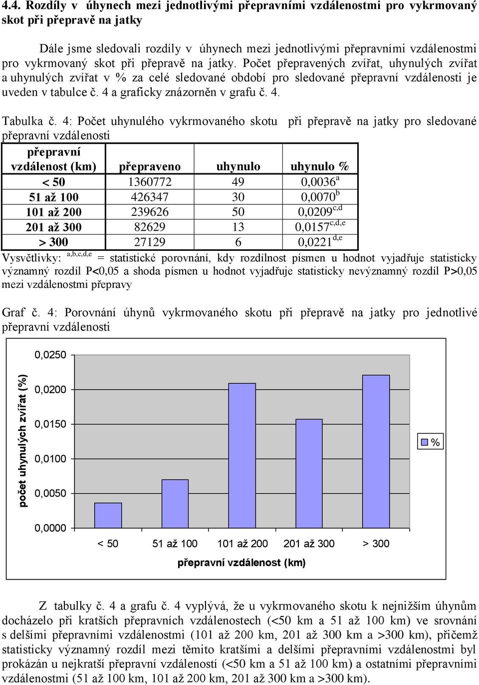 vykrmovaný skot při přepravě na jatky. Počet přepravených zvířat, uhynulých zvířat a uhynulých zvířat v % za celé sledované období pro sledované přepravní vzdálenosti je uveden v tabulce č.