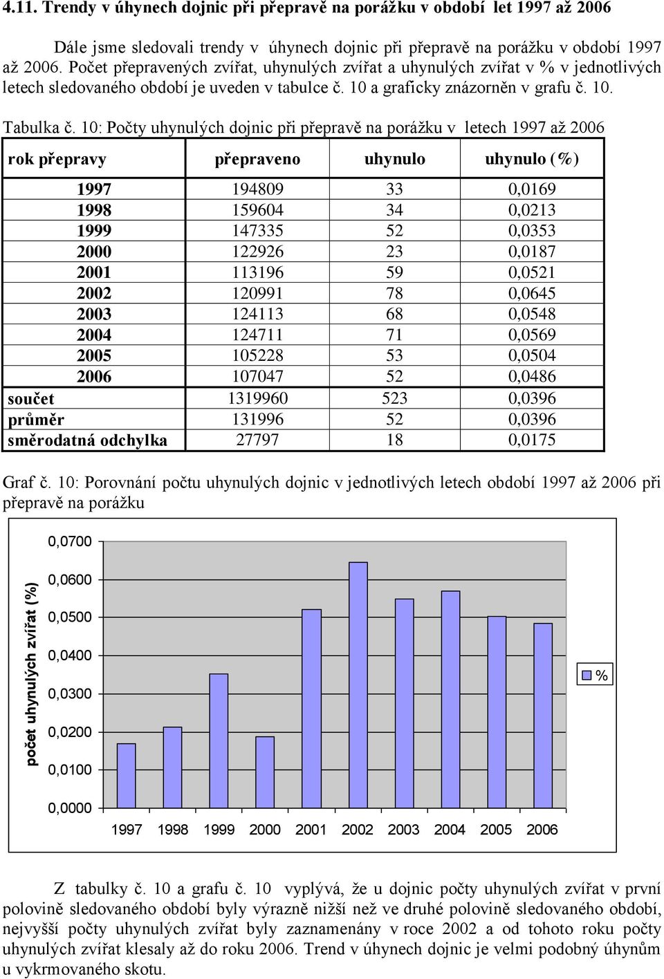10: Počty uhynulých dojnic při přepravě na porážku v letech 1997 až 2006 rok přepravy přepraveno uhynulo uhynulo (%) 1997 194809 33 0,0169 1998 159604 34 0,0213 1999 147335 52 0,0353 2000 122926 23