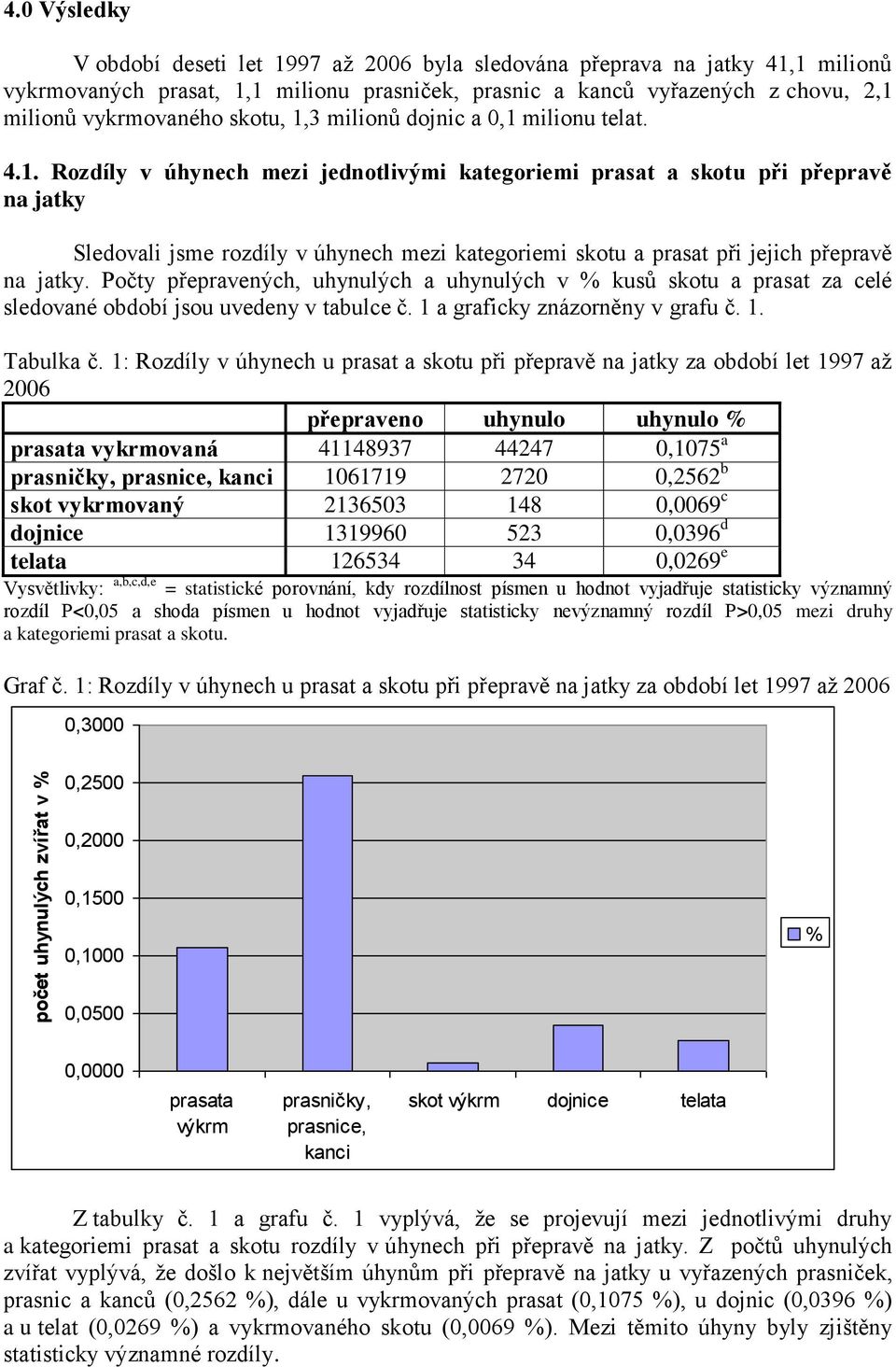 skotu, 1,3 milionů dojnic a 0,1 milionu telat. 4.1. Rozdíly v úhynech mezi jednotlivými kategoriemi prasat a skotu při přepravě na jatky Sledovali jsme rozdíly v úhynech mezi kategoriemi skotu a prasat při jejich přepravě na jatky.