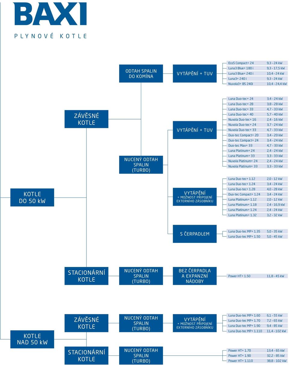 Compact+ 24 Duo-tec Max+ 33 Luna Platinum+ 24 Luna Platinum+ 33 Nuvola Platinum+ 24 Nuvola Platinum+ 33 3,4 24 kw 3,8 28 kw 4,7 33 kw 5,7 4 kw 2,4 16 kw 3,7 24 kw 4,7 33 kw 3,4 2 kw 3,4 24 kw 4,7-33