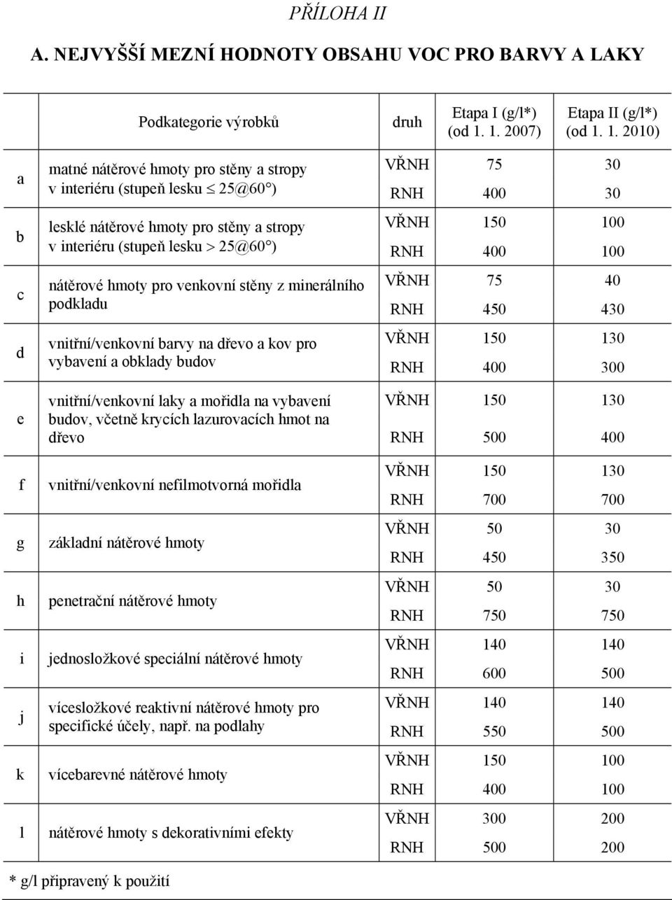 1. 2010) a b c d e f g h i j matné nátěrové hmoty pro stěny a stropy VŘNH 75 30 v interiéru (stupeň lesku 25@60 ) RNH 400 30 lesklé nátěrové hmoty pro stěny a stropy VŘNH 150 100 v interiéru (stupeň