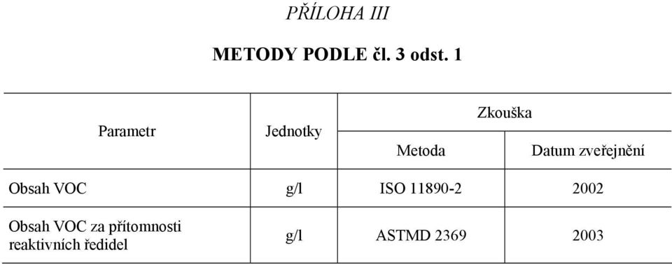 zveřejnění Obsah VOC g/l ISO 11890-2 2002