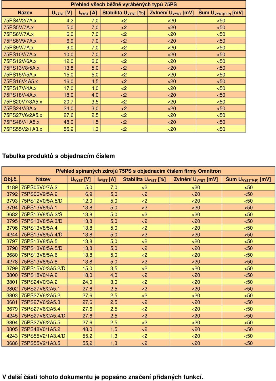 x 13,8 5,0 <2 <20 <50 75PS15V/5A.x 15,0 5,0 <2 <20 <50 75PS16V4A5.x 16,0 4,5 <2 <20 <50 75PS17V/4A.x 17,0 4,0 <2 <20 <50 75PS18V/4A.x 18,0 4,0 <2 <20 <50 75PS20V7/3A5.x 20,7 3,5 <2 <20 <50 75PS24V/3A.