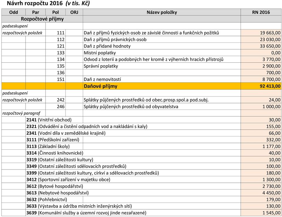právnických osob 23 030,00 121 Daň z přidané hodnoty 33 650,00 133 Místní poplatky 0,00 134 Odvod z loterií a podobných her kromě z výherních hracích přístrojů 3 770,00 135 Správní poplatky 2 900,00