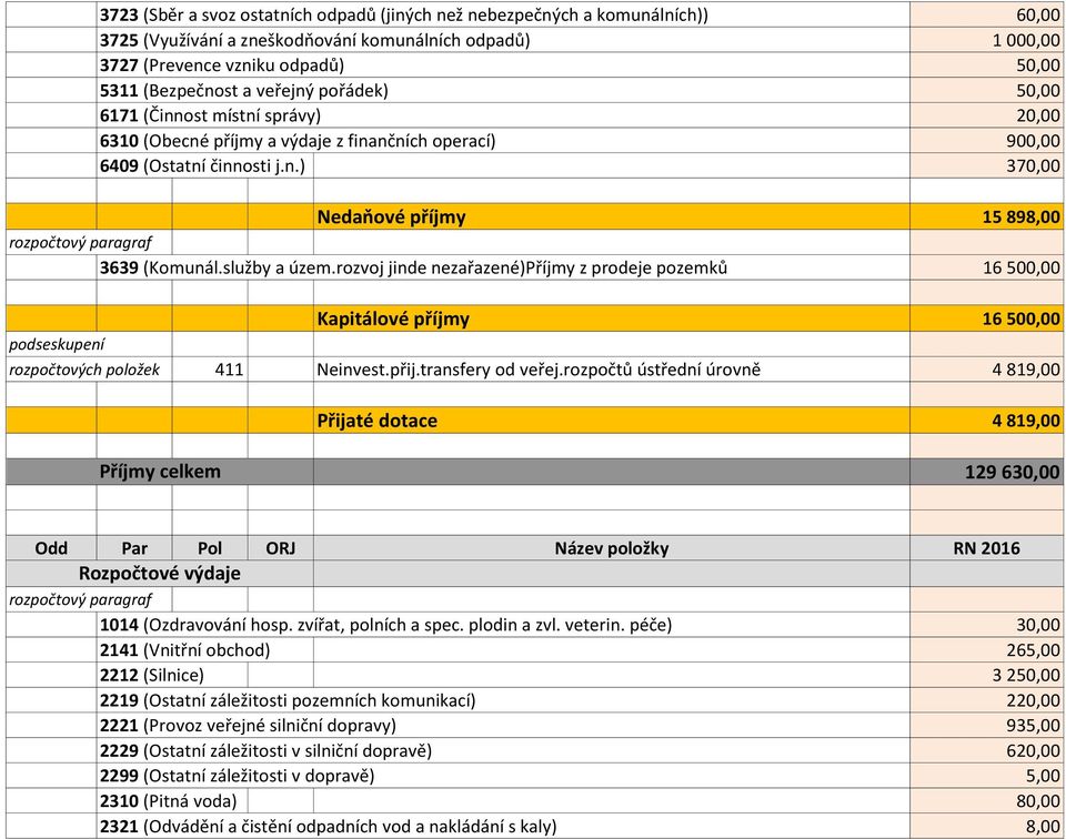 služby a územ.rozvoj jinde nezařazené)příjmy z prodeje pozemků 16 500,00 Kapitálové příjmy 16 500,00 podseskupení rozpočtových položek 411 Neinvest.přij.transfery od veřej.