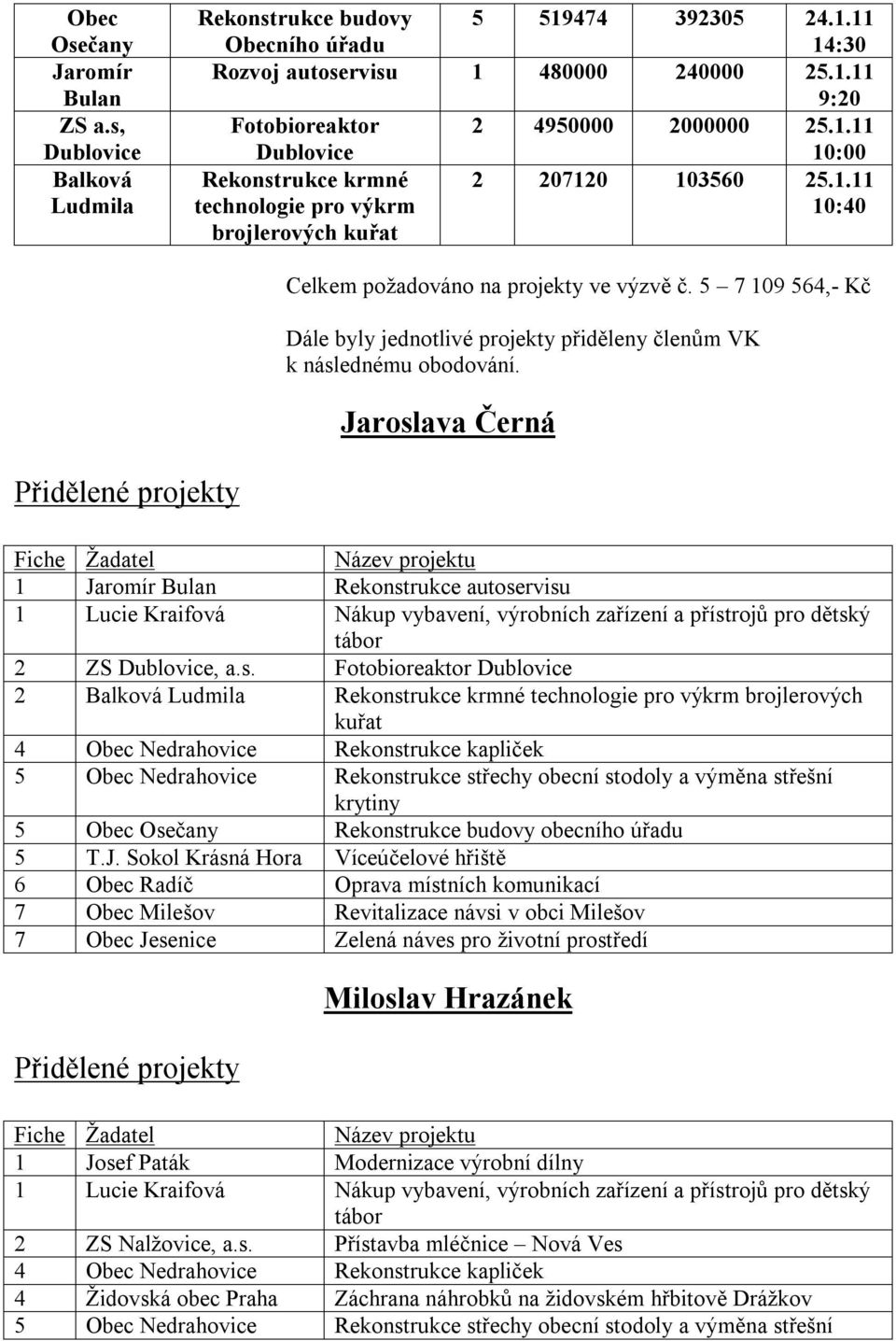 5 7 109 564,- Kč Dále byly jednotlivé projekty přiděleny členům VK k následnému obodování.