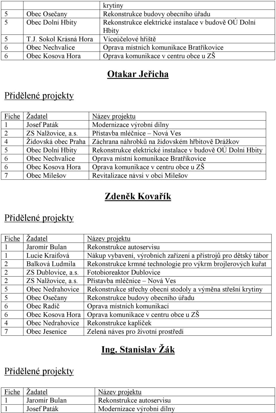 instalace v budově OÚ Dolní Hbity 6 Nechvalice Oprava místní komunikace Bratříkovice 6 Kosova Hora Oprava komunikace v centru obce u ZŠ 7 Milešov Revitalizace návsi v obci Milešov Zdeněk Kovařík 1