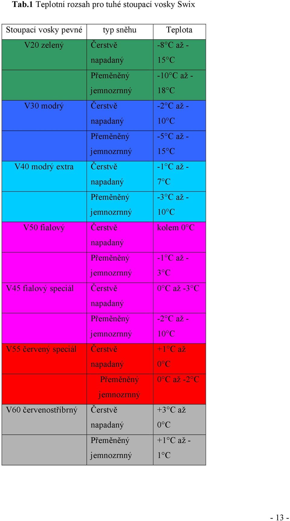 V50 fialový Čerstvě kolem 0 C napadaný Přeměněný jemnozrnný -1 C až - 3 C V45 fialový speciál Čerstvě 0 C až -3 C napadaný Přeměněný jemnozrnný -2 C až - 10 C V55