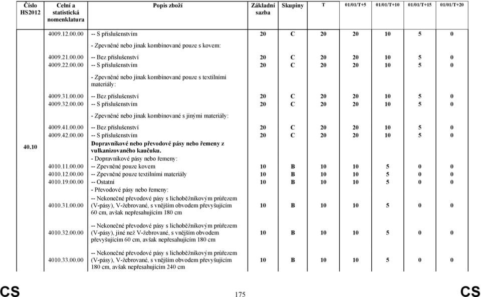 00.00 -- S příslušenstvím 20 C 20 20 10 5 0 Dopravníkové nebo převodové pásy nebo řemeny z vulkanizovaného kaučuku. - Dopravníkové pásy nebo řemeny: 4010.11.00.00 -- Zpevněné pouze kovem 4010.12.00.00 -- Zpevněné pouze textilními materiály 4010.