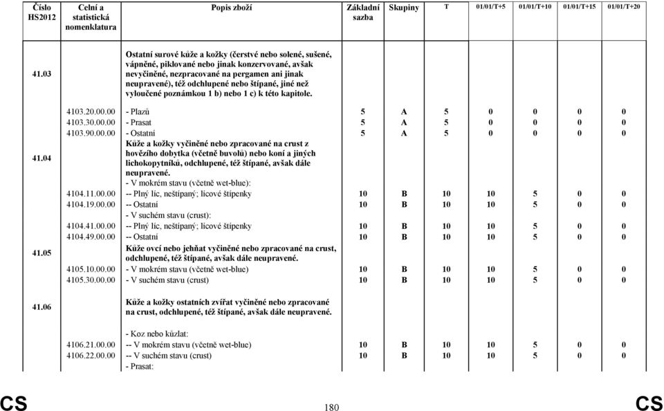 00 - Plazů 5 A 5 0 0 0 0 4103.30.00.00 - Prasat 5 A 5 0 0 0 0 4103.90.00.00 - Ostatní 5 A 5 0 0 0 0 Kůže a kožky vyčiněné nebo zpracované na crust z hovězího dobytka (včetně buvolů) nebo koní a jiných lichokopytníků, odchlupené, též štípané, avšak dále neupravené.