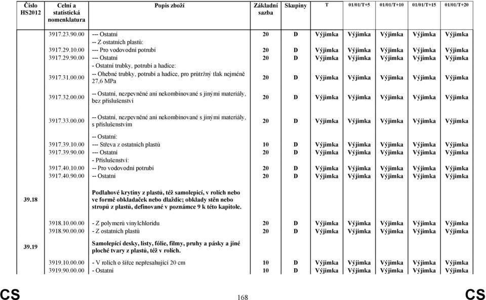 00 -- Ohebné trubky, potrubí a hadice, pro průtržný tlak nejméně 27,6 MPa 20 D Výjimka Výjimka Výjimka Výjimka Výjimka 3917.32.00.00 3917.33.00.00 -- Ostatní, nezpevněné ani nekombinované s jinými