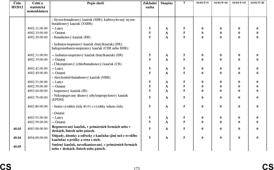 31.00.00 -- Isobuten-isoprenový kaučuk (butylkaučuk) (IIR) 5 A 5 0 0 0 0 4002.39.00.00 -- Ostatní 5 A 5 0 0 0 0 - Chloroprenový (chlorbutadienový) kaučuk (CR): 4002.41.00.00 -- Latex 5 A 5 0 0 0 0 4002.