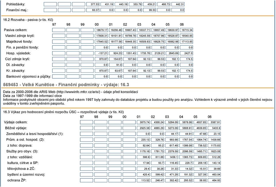 83 16628.75 16882.98 17113.85 Fin. a peněžní fondy: 0.0 0.0 0.0 0.0 0.0 0.0 0.0 Hosp. výsledek: -137.21 924.23 1351.43 1735.76 2129.21 2645.89 2427.0 Cizí zdroje krytí: 870.87 154.67 107.64 92.13 99.