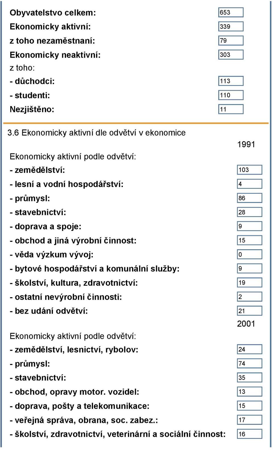 jiná výrobní činnost: 15 - věda výzkum vývoj: 0 - bytové hospodářství a komunální služby: 9 - školství, kultura, zdravotnictví: 19 - ostatní nevýrobní činnosti: 2 - bez udání odvětví: 21 2001