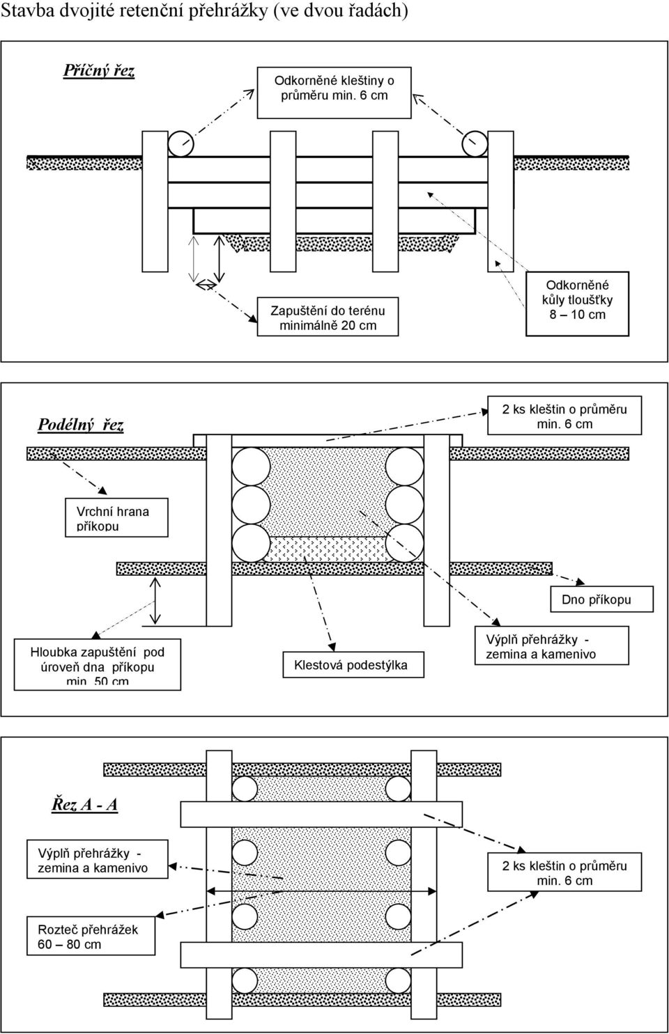 6 cm Vrchní hrana příkopu Dno příkopu Hloubka zapuštění pod úroveň dna příkopu min 50 cm Klestová podestýlka Výplň