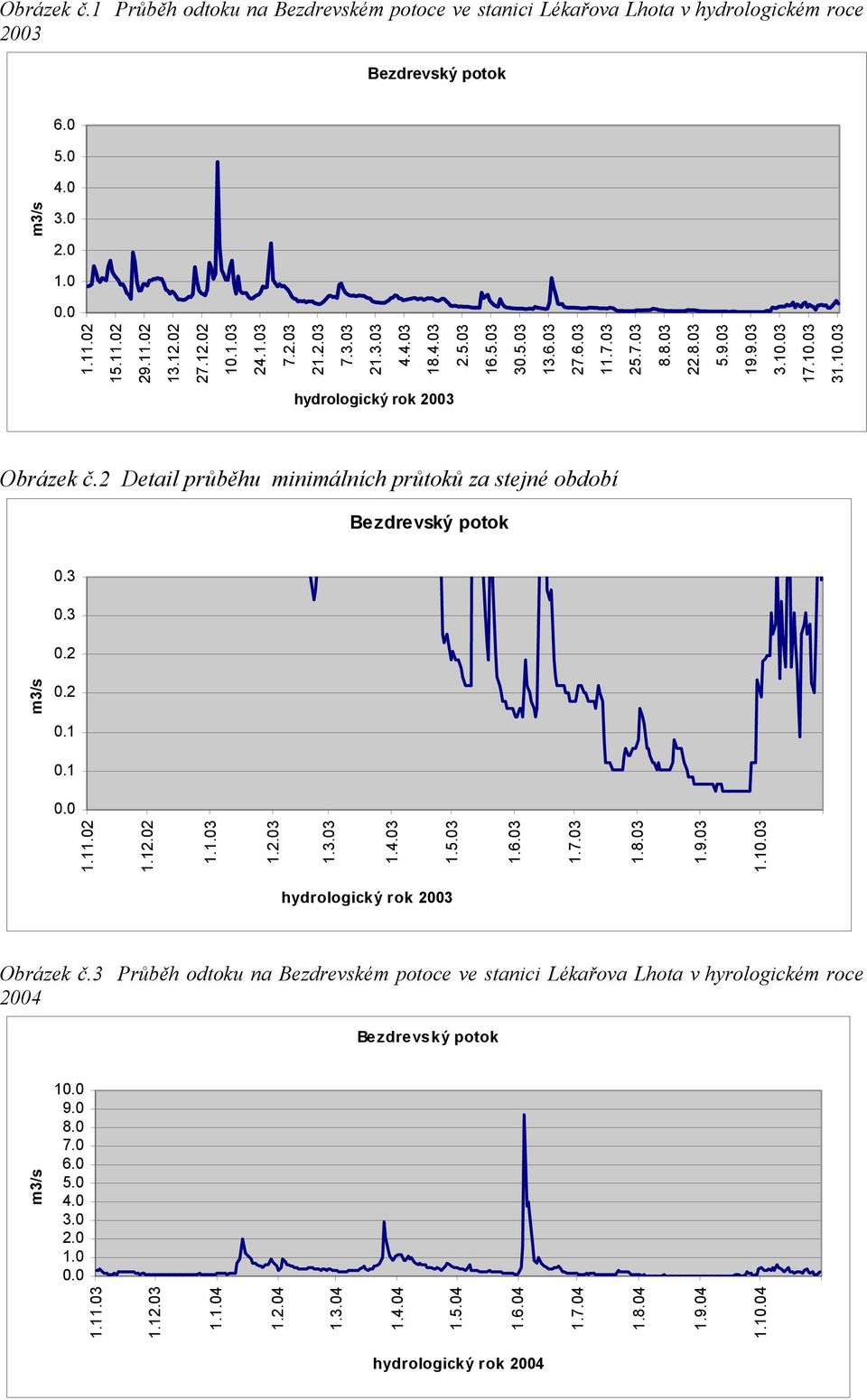 2 Detail průběhu minimálních průtoků za stejné období 1.11.02 1.12 1.1.03 1.3 1.3.03 1.3 1.5.03 1.3 1.7.03 1.3 1.9.03 1.13 hydrologický rok 2003 Obrázek č.