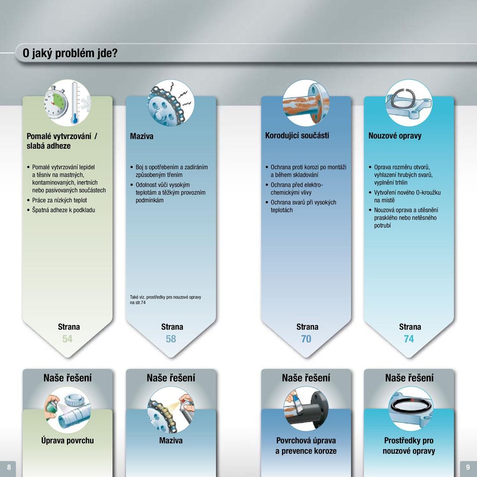 teplot Špatná adheze k podkladu Boj s opotřebením a zadíráním způsobeným třením Odolnost vůči vysokým teplotám a těžkým provozním podmínkám Ochrana proti korozi po montáži a během skladování Ochrana