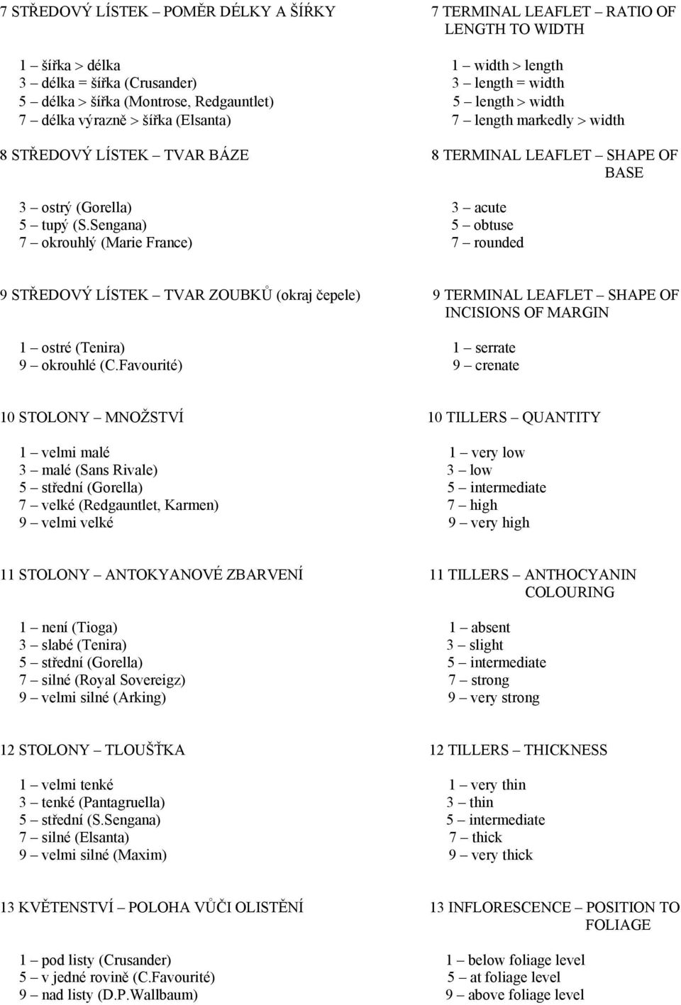 Sengana) 5 obtuse 7 okrouhlý (Marie France) 7 rounded 9 STŘEDOVÝ LÍSTEK TVAR ZOUBKŮ (okraj čepele) 9 TERMINAL LEAFLET SHAPE OF INCISIONS OF MARGIN 1 ostré (Tenira) 1 serrate 9 okrouhlé (C.