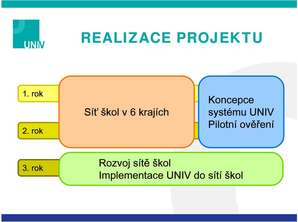 systému UNIV Pilotní ověření 3.