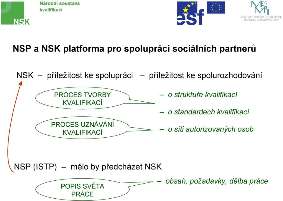 spolurozhodování o struktuře kvalifikací o standardech kvalifikací o síti