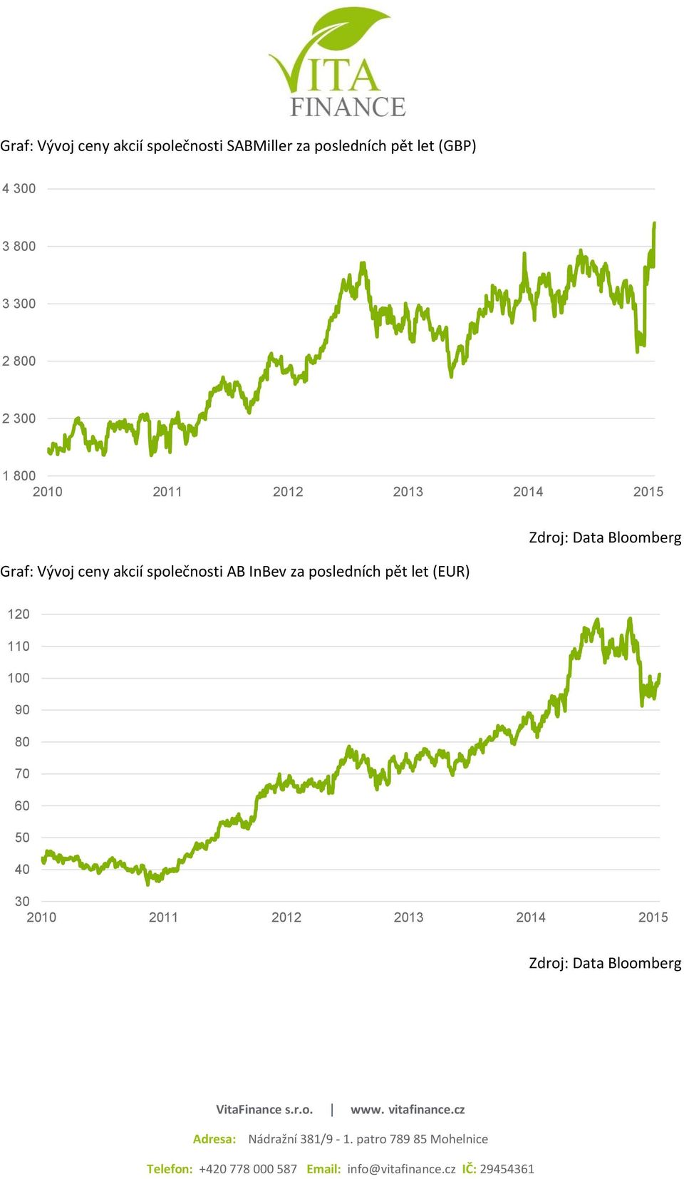 akcií společnosti AB InBev za posledních pět let (EUR) Zdroj: Data Bloomberg