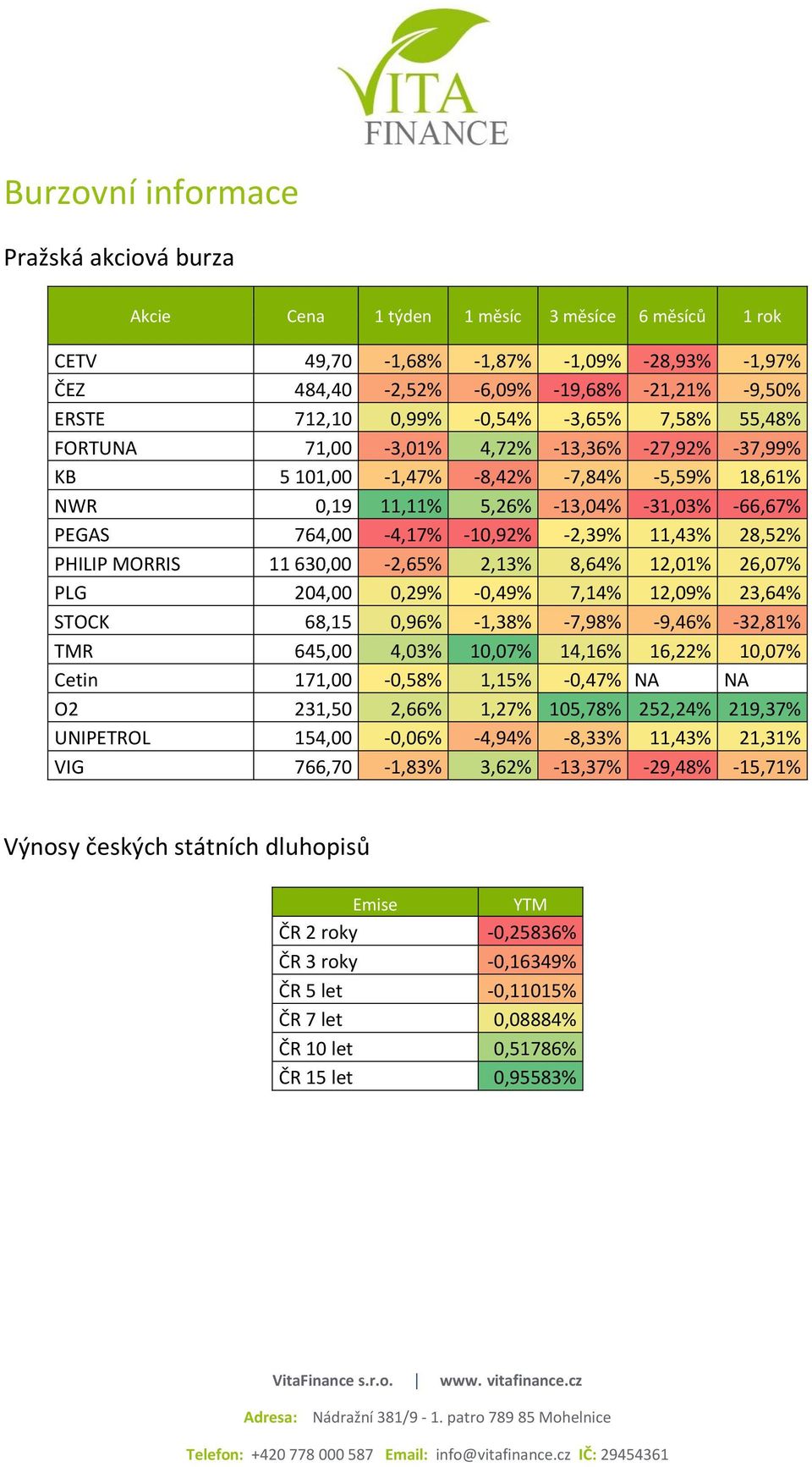 -10,92% -2,39% 11,43% 28,52% PHILIP MORRIS 11 630,00-2,65% 2,13% 8,64% 12,01% 26,07% PLG 204,00 0,29% -0,49% 7,14% 12,09% 23,64% STOCK 68,15 0,96% -1,38% -7,98% -9,46% -32,81% TMR 645,00 4,03% 10,07%