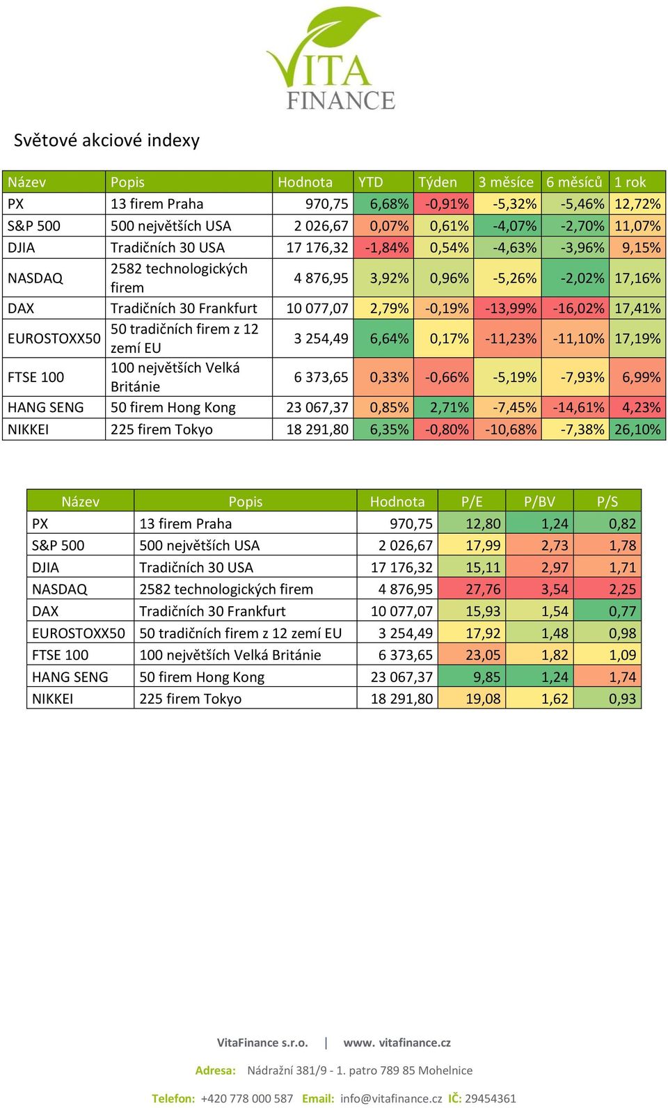 -13,99% -16,02% 17,41% 50 tradičních firem z 12 EUROSTOXX50 zemí EU 3 254,49 6,64% 0,17% -11,23% -11,10% 17,19% FTSE 100 100 největších Velká Británie 6 373,65 0,33% -0,66% -5,19% -7,93% 6,99% HANG