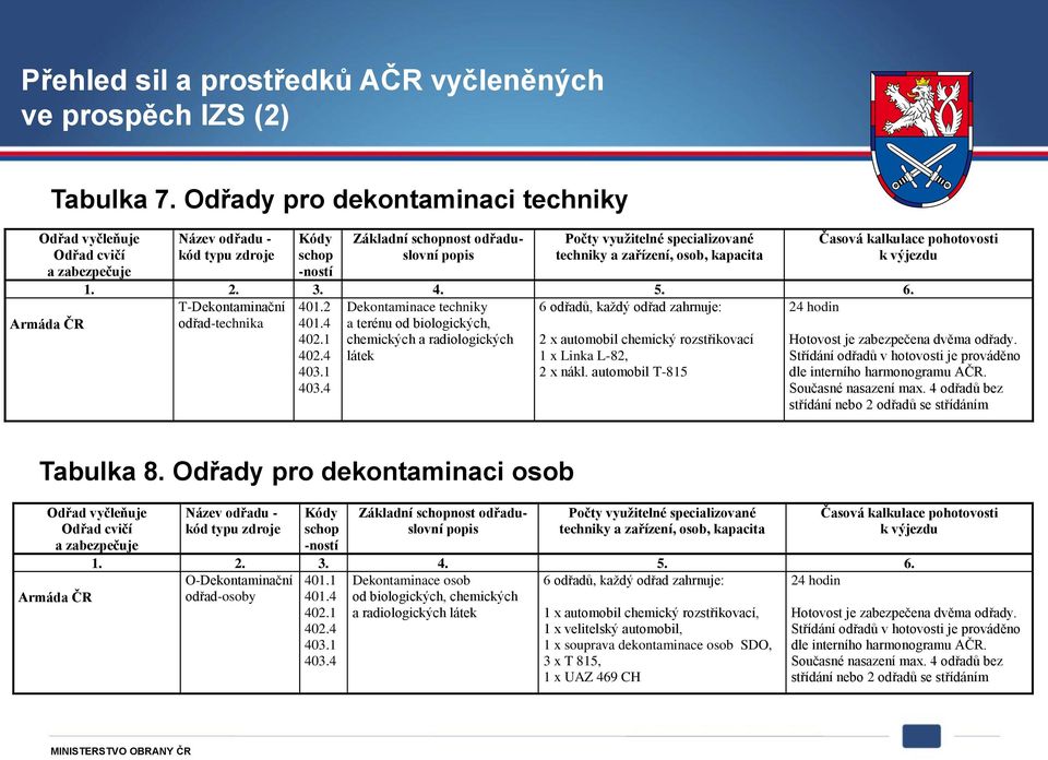 techniky a zařízení, osob, kapacita Časová kalkulace pohotovosti k výjezdu 1. 2. 3. 4. 5. 6. T-Dekontaminační 401.