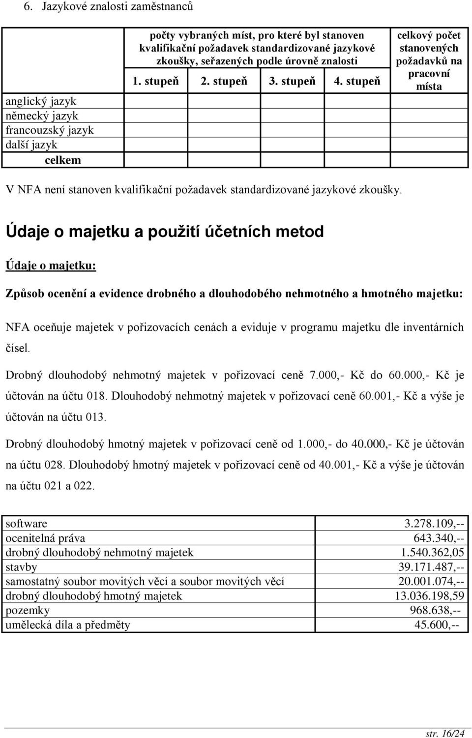 stupeň celkový počet stanovených požadavků na pracovní místa V NFA není stanoven kvalifikační požadavek standardizované jazykové zkoušky.